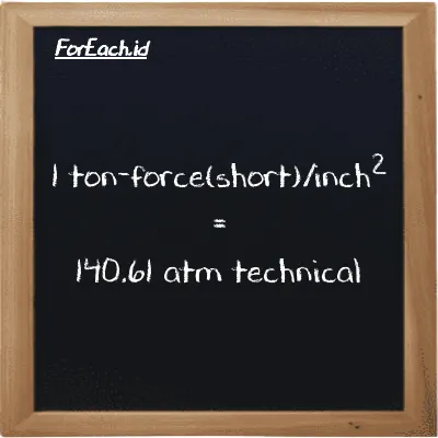 1 ton-force(short)/inch<sup>2</sup> is equivalent to 140.61 atm technical (1 tf/in<sup>2</sup> is equivalent to 140.61 at)